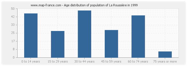 Age distribution of population of La Roussière in 1999